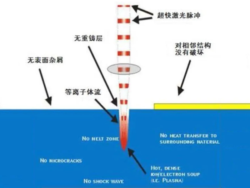 超短脈沖激光器冷加工技術以及應用